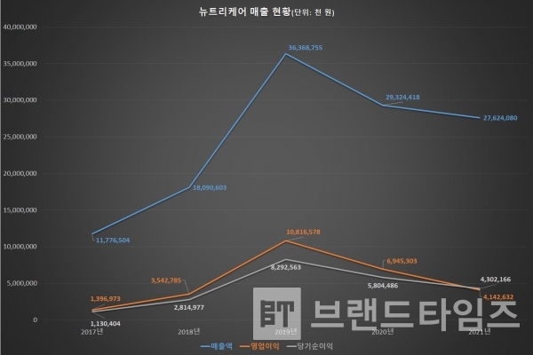 뉴트리케어® 매출현황/자료=중소기업현황정보시스템/그래프=브랜드타임즈®