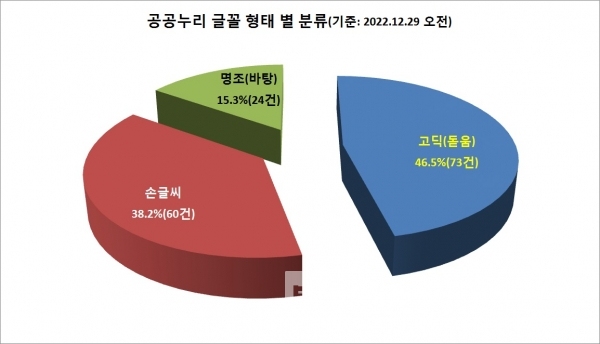 공공누리 무료서체 글꼴 형태 분류/자료=공공누리/그래프=브랜드타임즈®