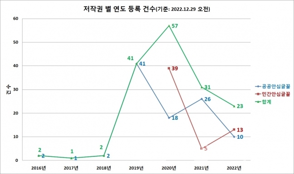 공공누리 무료서체 저작권 별 연도 등록 건수/자료=공공누리/그래프=브랜드타임즈®