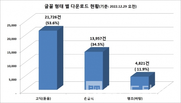 공공누리 무료서체 글꼴 형태 별 다운로드 건수/자료=공공누리/그래프=브랜드타임즈®