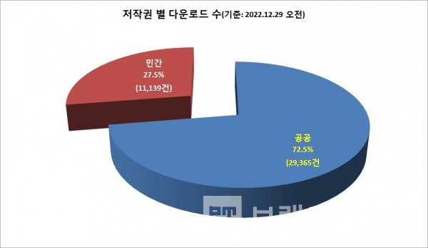 공공누리 무료서체 저작권 별 다운로드 건수/자료=공공누리/그래프=브랜드타임즈®