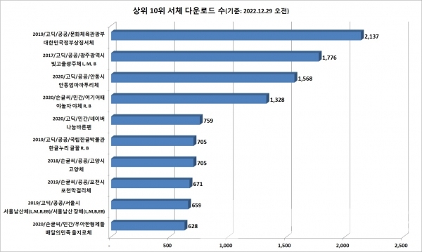 공공누리 무료서체 다운로드 상위 10위/자료=공공누리/그래프=브랜드타임즈®