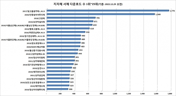 공공누리 지자체 무료서체 다운로드 순위 1위~25위/자료=공공누리/그래프=브랜드타임즈®