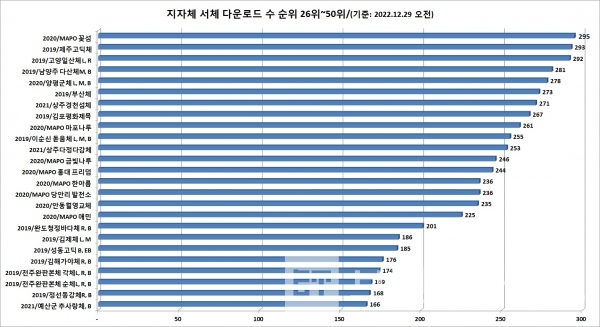 공공누리 지자체 무료서체 다운로드 순위 26위~50위/자료=공공누리/그래프=브랜드타임즈®