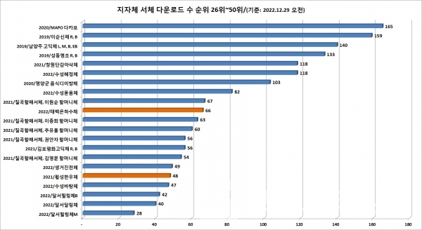 공공누리 지자체 무료서체 다운로드 순위 51위~71위/자료=공공누리/그래프=브랜드타임즈®