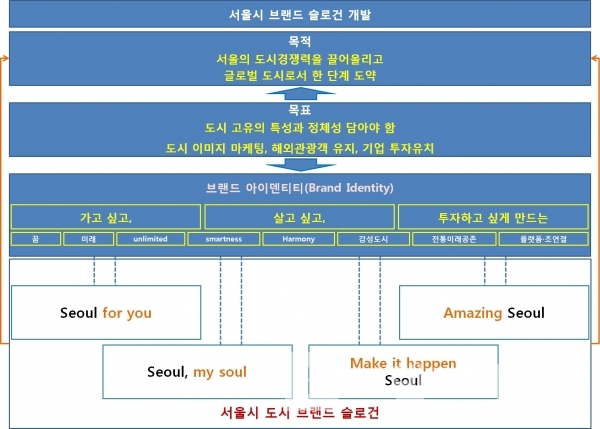 서울시 도시 브랜드 개발 내용 정리/도표=브랜드타임즈®