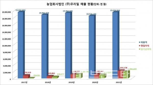 우리밀 5년 매출 현황/자료=중소기업현황정보시스템/그래프=브랜드타임즈®