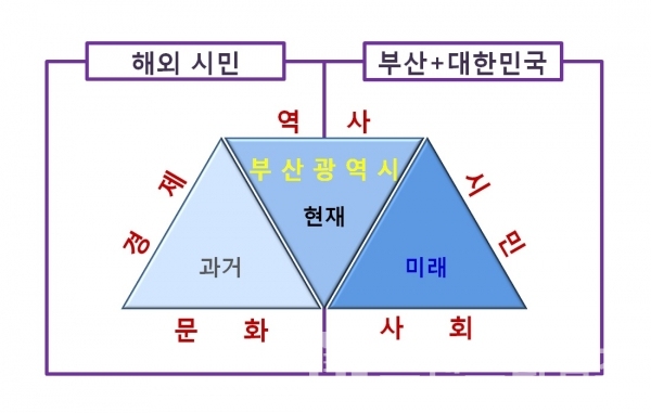 부산시 도시 브랜드 슬로건 조건/그림=브랜드타임즈®