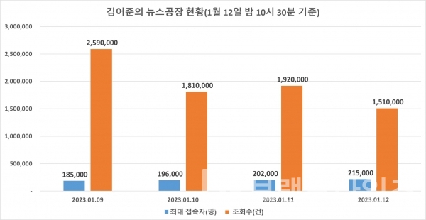 “겸손은 힘들다. 김어준의 뉴스공장™” 최대 접속자 및 방송 조회수/자료=유튜브®/그래프=브랜드타임즈®