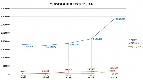 ㈜창업떡집(임철한 대표이사) 매출 현황/자료=중소기업현황정보시스템/그래프=브랜드타임즈®