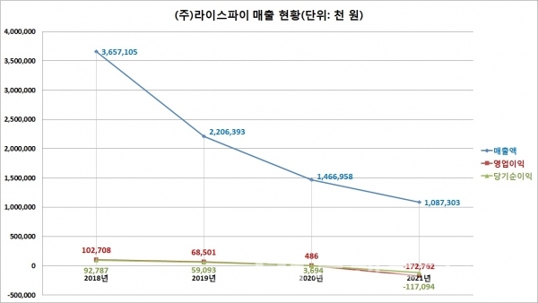 ㈜라이스파이(임철준 대표이사) 매출 현황/자료=중소기업현황정보시스템/그래프=브랜드타임즈®