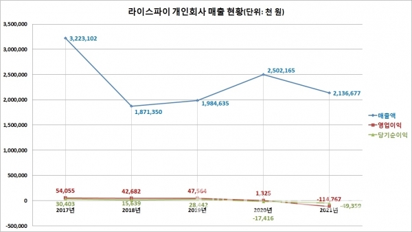 라이스파이(임철준 대표) 매출 현황/자료=중소기업현황정보시스템/그래프=브랜드타임즈®