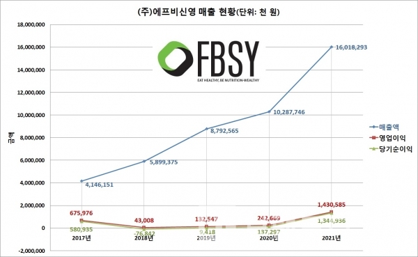 에프비신영 매출현황/자료=중소기업현황정보시스템/그래프=브랜드타임즈®