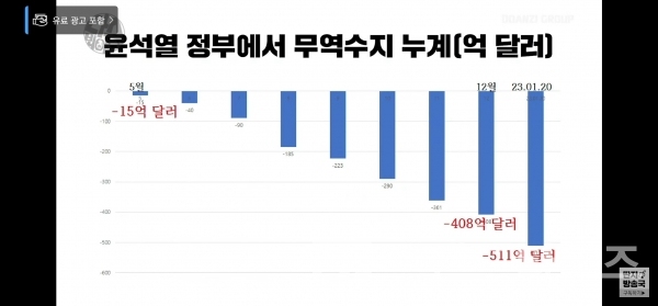 윤석열 정부 8개월 무역수지 누계/사진=’김어준의 다스뵈이다’ 유튜브® 갈무리(캡처)