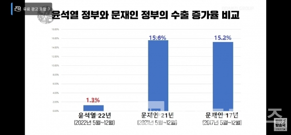 윤석열 정부와 문재인 정부 수출 증가율 비교/사진=’김어준의 다스뵈이다’ 유튜브® 갈무리(캡처)