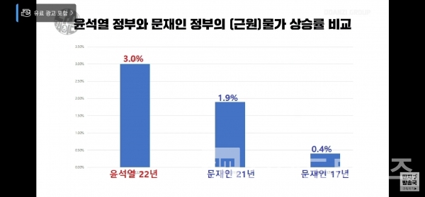 윤석열 정부와 문재인 정부 근원물가 상승률 비교/사진=’김어준의 다스뵈이다’ 유튜브® 갈무리(캡처)