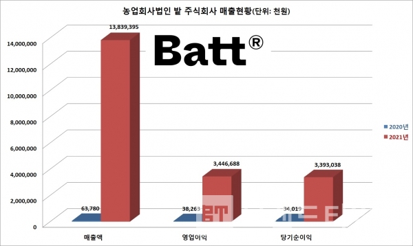 농업회사법인 밭® 매출현황/자료=중소기업현황정보시스템/그래프=브랜드타임즈®