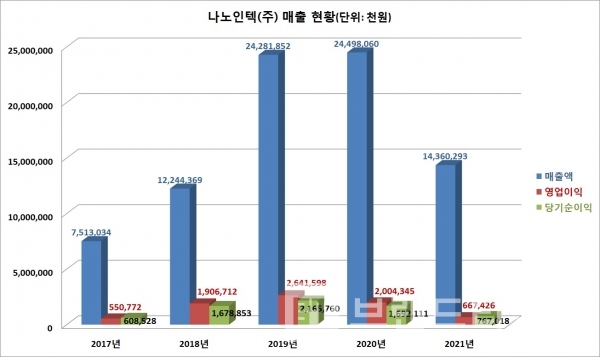 나노인텍® 자이렉스® 매출 현황/자료=중소기업정보시스템/사진=브랜드타임즈®