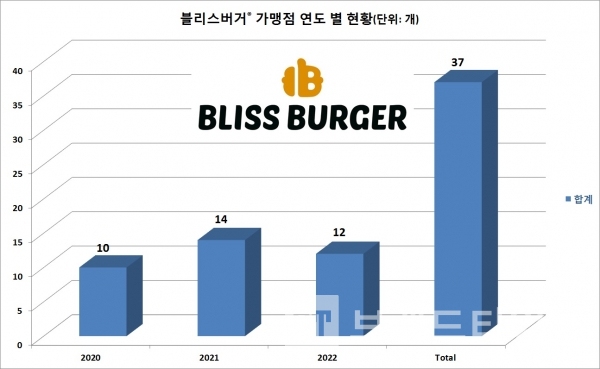 수제버거 전문점 브랜드 블리스버거® 연도 별 가맹점 현황/그래프=브랜드타임즈®