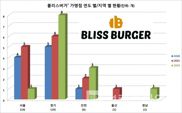 수제버거 전문점 브랜드 블리스버거® 연도 별/지역 별 가맹점 현황/그래프=브랜드타임즈®