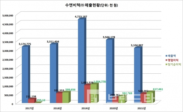 ㈜수엔비텍™ 매출현형/자료=중소기업정보현황시스템/그래프=브랜드타임즈®