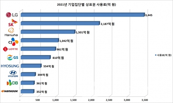 2021년 국내 주요 기업집단 상표권 사용료 현황/자료=공정거래위원회/그래프=브랜드타임즈®