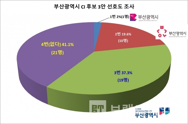 부산시의 새로운 CI 디자인 3안 선호도 조사 결과/그래프=브랜드타임즈®