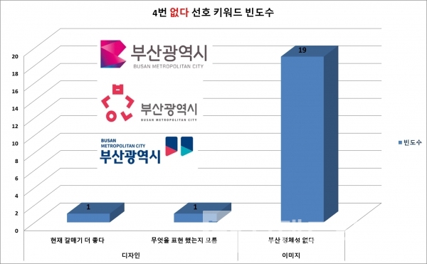 부산시의 새로운 CI 디자인 3안 선호도 조사 결과 선택할 안이 없다고 나온 이유/그래프=브랜드타임즈®