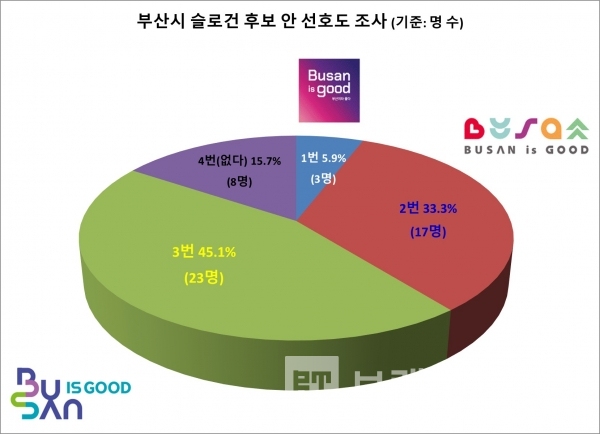 부산시 도시 브랜드 슬로건 “부산 이즈 굿(BUSAN ID GOOD)” 디자인 3안 선호도 조사 결과/그래프=브랜드타임즈®