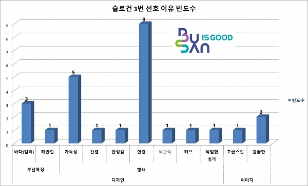 부산시 도시 브랜드 슬로건 “부산 이즈 굿(BUSAN ID GOOD)” 디자인 3안 중 가장 많은 선택을 받은 3번 후보 안 선호 이유/그래프=브랜드타임즈®