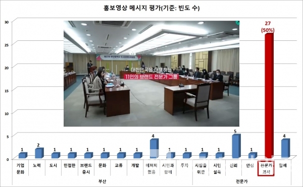 부산시 새로운 CI와 슬로건 디자인 3안에 대한 시민대상 선호도 조사와 함께 발표한 30초짜리 홍보영상 평가/그래프=브랜드타임즈®