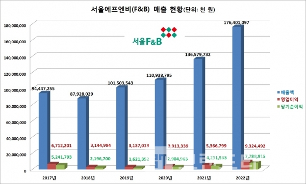 건강충전소, 서울에프엔비® 매출현황/자료=금융감독원 전자공시시스템/그래프=브랜드타임즈®