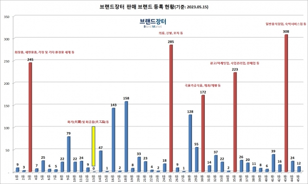 브랜드 거래 플랫폼 브랜드장터에 등록되어 있는 상표 현황/자료=브랜드장터/그래프=브랜드타임즈®