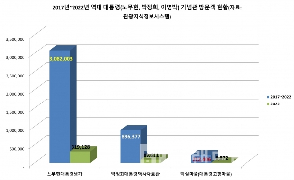 2017~2022년, 2022년 역대 대통령(노무현, 박정희, 이명박) 기념관 방문객 현황/자료=관광지식정보시스템/그래프=브랜드타임즈®