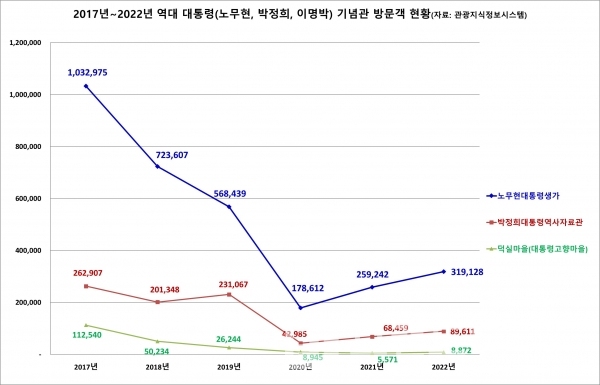 2017년 ~ 2022년 대통령 기념관 방문객 현황/자료=관광지식정보시스템/그래프=브랜드타임즈®