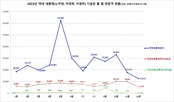 2022년 대통령 기념관(노무현, 박정희, 이명박) 방문객 월 별 현황/자료=관광지식정보시스템/그래프=브랜드타임즈®