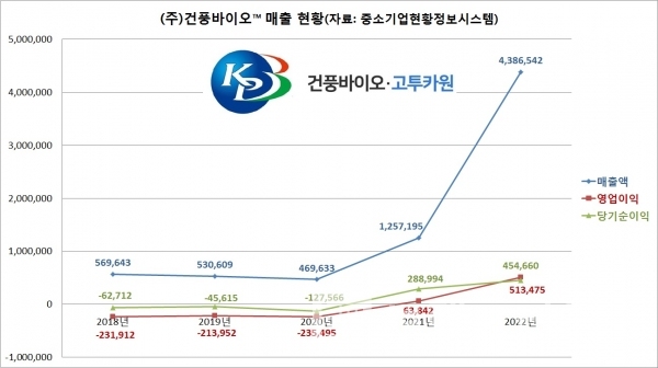 건풍바이오™ 매출 현황/자료=중소기업현황정보시스템/그래프=브랜드타임즈®