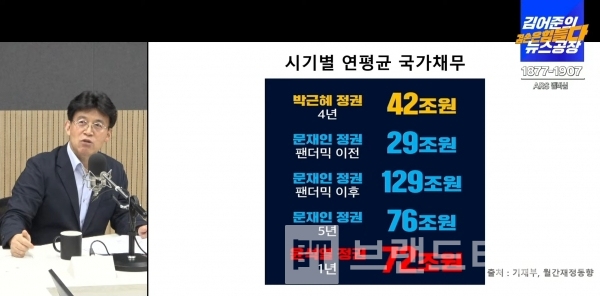 건국대학교 최배근 교수가 6월 28일 ‘김어준의 겸손은 힘들다 뉴스공장™’에 출연해 연평균 국가채무 증가를 설명하고 있다/사진=‘겸손은 힘들다. 김어준의 뉴스공장™’