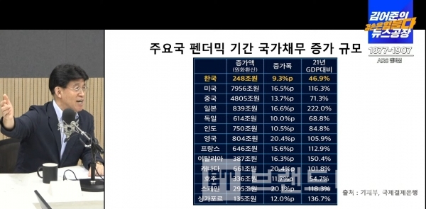 건국대학교 최배근 교수가 6월 28일 ‘김어준의 겸손은 힘들다 뉴스공장™’에 출연해 주요국가 팬(Pandemic)데믹 기잔 국가채무 증가 규모에 대해 설명하고 있다/사진=‘겸손은 힘들다. 김어준의 뉴스공장’