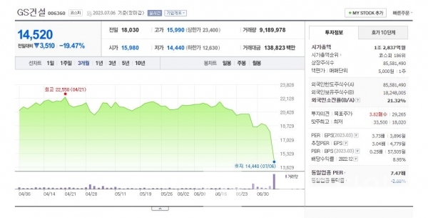 2023년 07월 06일 15시 30분 GS건설® 3개월 주가 현황/사진=네이버® 증권 갈무리(캡처)