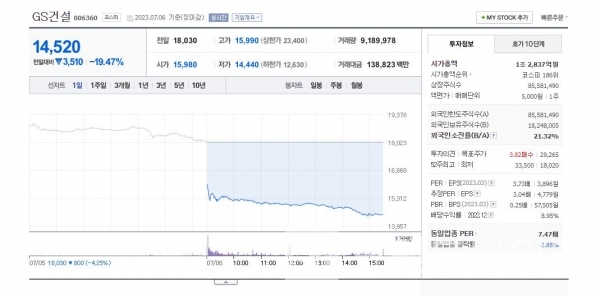 2023년 07월 06일 15시 30분 GS건설® 1일 주가 현황/사진=네이버® 증권 갈무리(캡처)