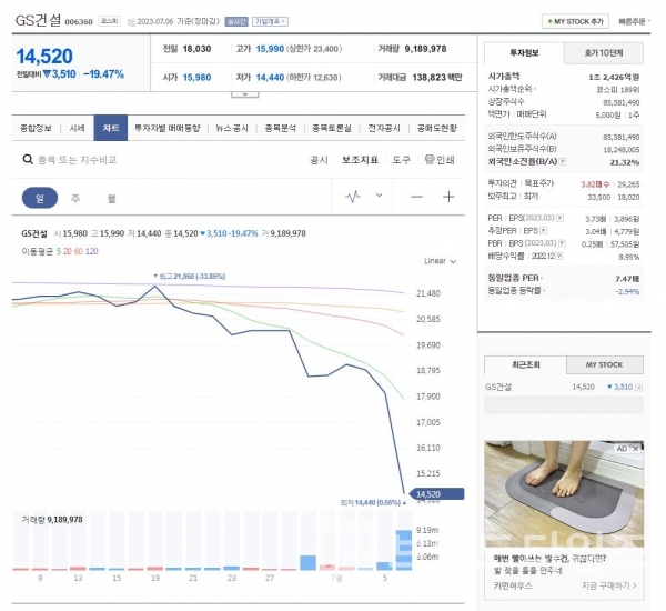 2023년 07월 06일 15시 30분 GS건설® 1일 차트/사진=네이버® 증권 갈무리(캡처)