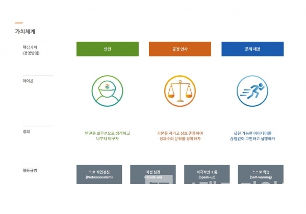 GS건설®의 핵심가치는 “안전”, “공정인사”, “문제해결”이다/사진=GS건설® 누리집 갈무리(캡처)