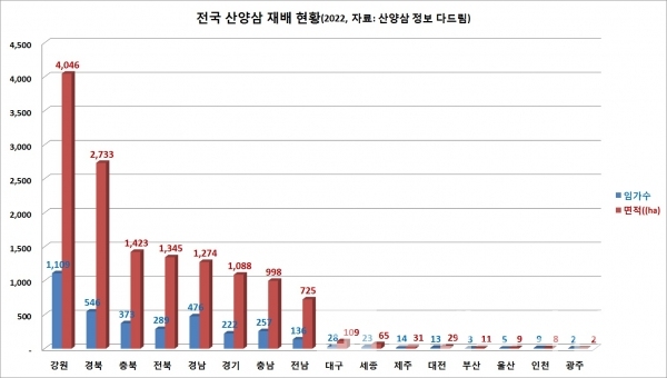 전국 산양삼 지역 별 재배 현황/자료=산양삼정보드림/그래프=브랜드타임즈®