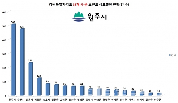 2023년 01월 01일부터 07월 17일까지 강원도 18개 시•군에서 특허청에 출원한 상표는 모두 1976건으로 나타났다/자료=특허청 키프리스/그래프=브랜드타임즈®