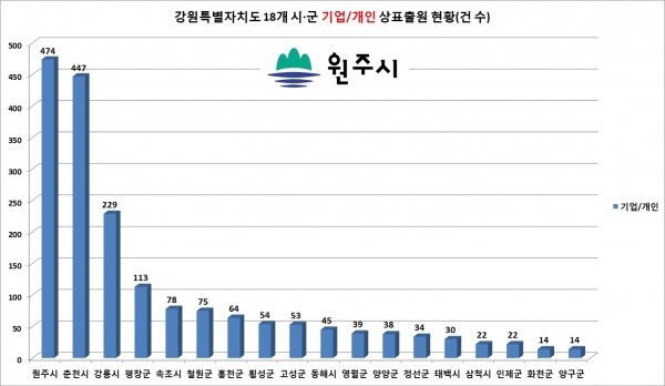 2023년 01월 01일부터 07월 17일까지 강원도 18개 시•군 회사와 개인이 특허청에 출원한 상표가 가장 많은 곳은 474건의 원주시다/자료=특허청 키프리스/그래프=브랜드타임즈®