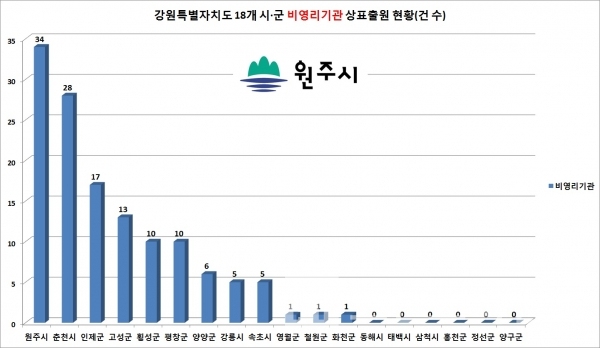 2023년 01월 01일부터 07월 17일까지 강원도 18개 시•군 비영리기관이 특허청에 출원한 상표가 가장 많은 곳은 34건의 원주시다/자료=특허청 키프리스/그래프=브랜드타임즈®