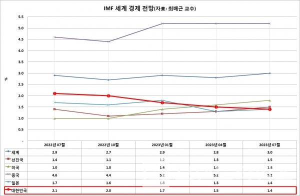 “겸손은 힘들다. 김어준의 뉴스공장에서 건국대학교 최배근 교수가 발표한 자료 IMF 세계 경제 전망 자료/그래프=브랜드타임즈®