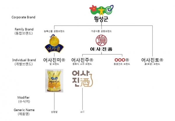 횡성군 브랜드 체계/사진=브랜드타임즈®