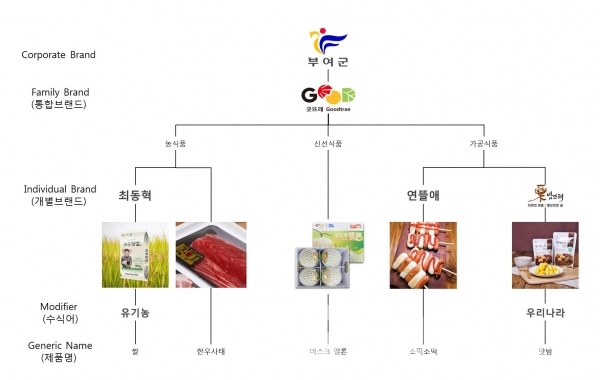 부여군 브랜드 체계/사진=브랜드타임즈®